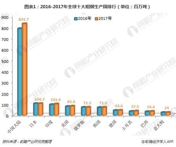 图表1:2016-2017年全球十大粗钢生产国排行(单位:百万吨)