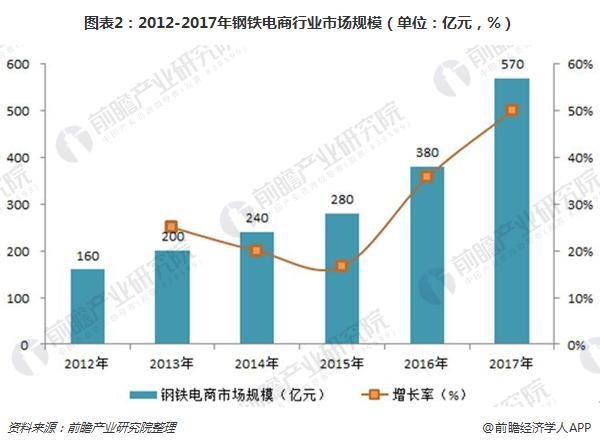 图表2:2012-2017年钢铁电商行业市场规模(单位:亿元,%)