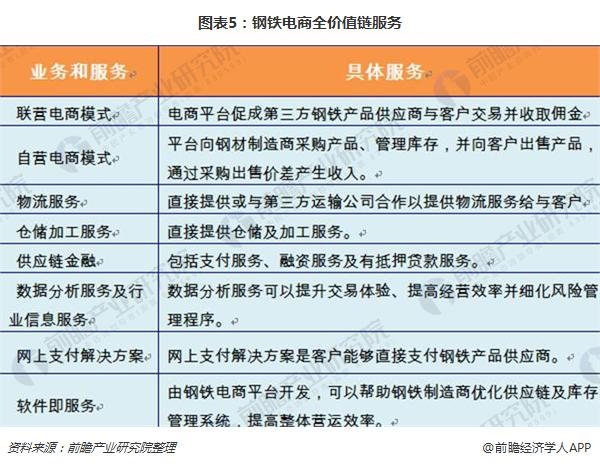 图表5:钢铁电商全价值链服务