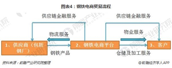 图表4:钢铁电商贸易流程