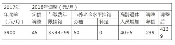 今年调整,王阿姨每月共增加239元,调整之后基本养老金为4139元/月。