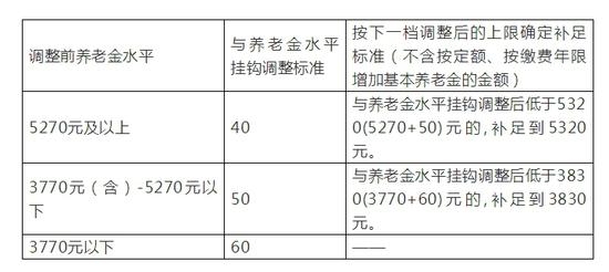 北京市养老金挂钩调整方案。来源:北京市人社局