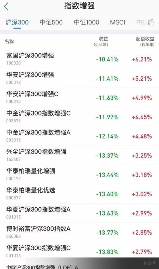 敢问底在何方?定投沪深300+中证500
