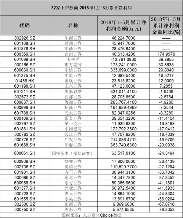 上市券商半年业绩遇冷 前5月净利同比下滑11%