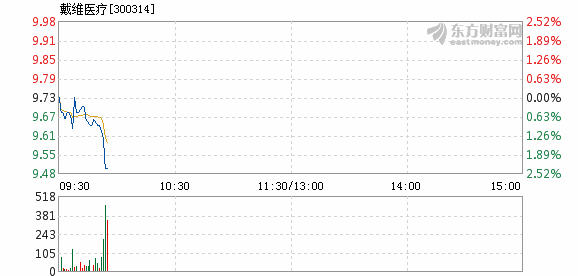 戴维医疗7月5日加速下跌