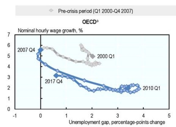 多国面临同一个问题：就业率上升了 工资怎么就不涨？