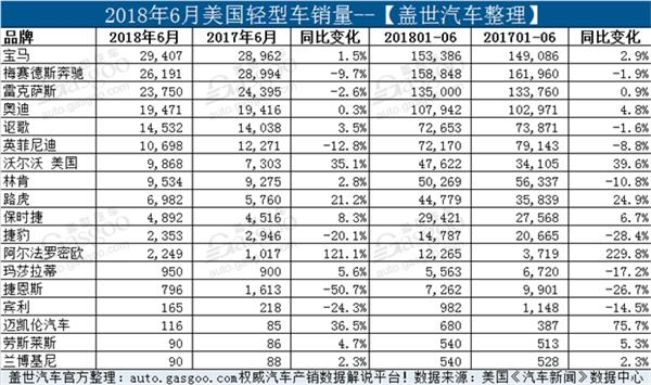 销量,豪华车销量,美国豪华车,宝马6月销量,奔驰6月销量,奥迪销量 销量,豪华车销量,美国豪华车,宝马6月销量,奔驰6月销量,奥迪销量