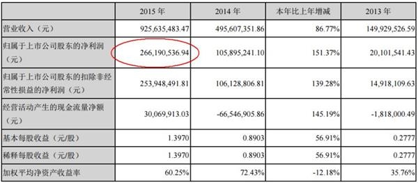 初始发布的2015年盈利数据