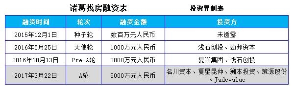 诸葛找房获1.5亿元B轮融资 红杉资本中国领投