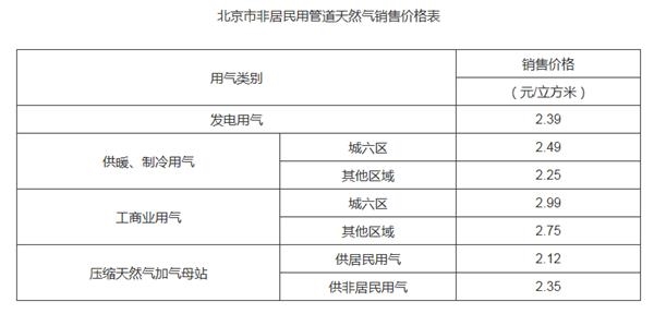 北京下调非居民用气价格 工商业用气下调0.07元/立方米