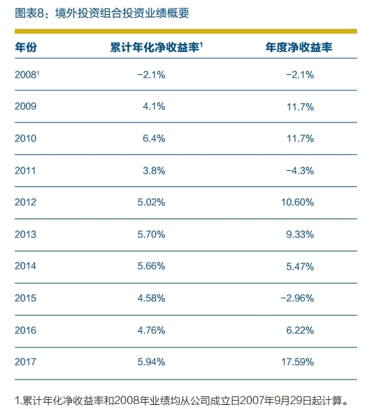 中投公司10境外投资一览：4年收益率“上双” 3年负收益
