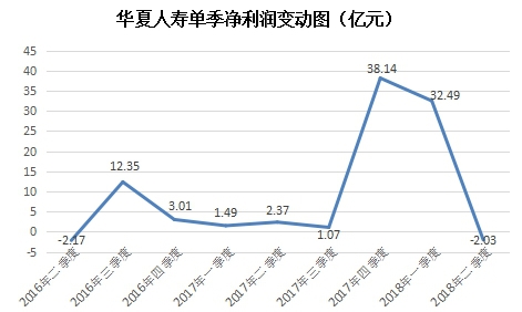 华夏人寿单季度净利润变动图(亿元)