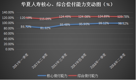 华夏人寿核心、综合偿付能力变动图(%)
