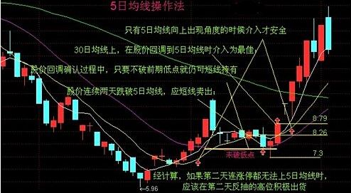 散户必备的5日均线战法 东方财富网