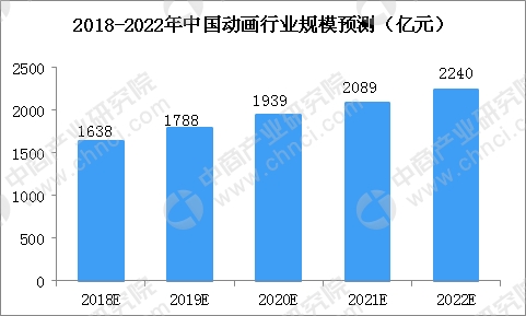 收入证明_2018年动画产业收入(2)