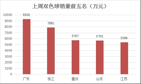 上周双色球销量9.93亿 同比增长2.45%