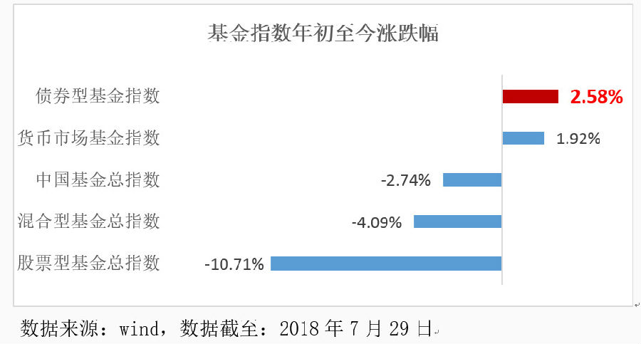 债市信仰有没有破?债券基金还能不能买?_天天