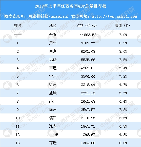 苏州gdp全国排名2018_江苏省地级城市2019年度GDP排名苏州市居全省第一宿迁市全省末位(2)