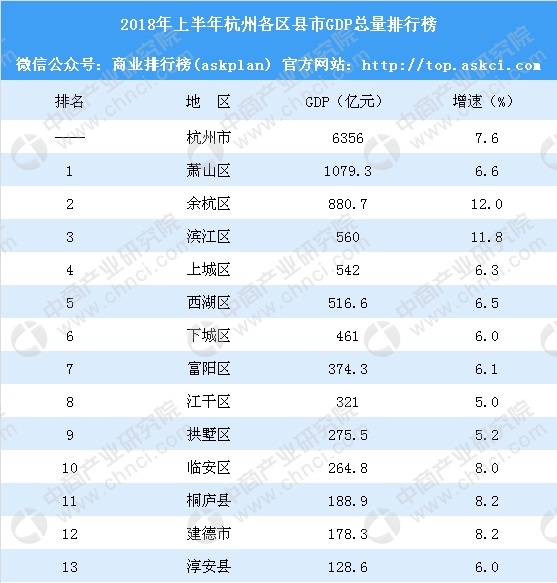 2018年萧山gdp_萧山服务业增加值首破千亿元大关GDP达1860亿元