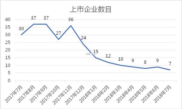 数据来源:IPO日报整理