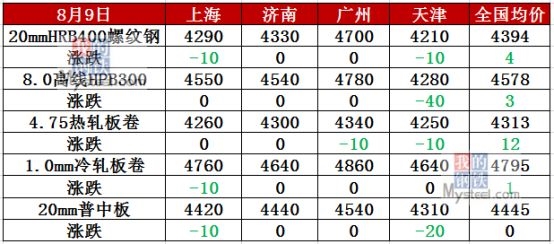 <strong>图表:主要品种价格变化</strong>