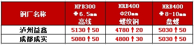 <strong>▼钢材现货</strong>