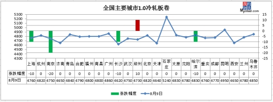 <strong>▼原材料现货</strong>
