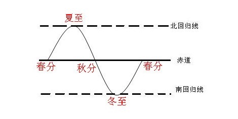 每年太阳直射点的周期运动