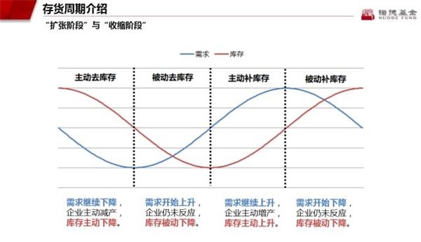 基钦周期中描述的库存变化的周期