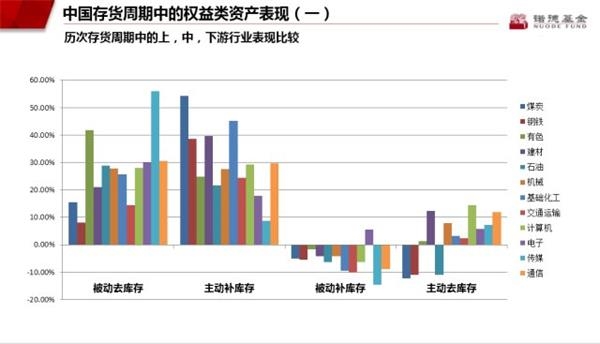 郑源先生PPT中对库存周期变化中各行业表现的统计