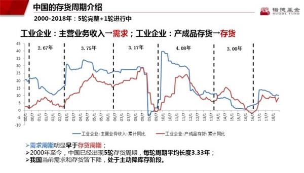 郑源先生PPT中展示的中国存货周期表现