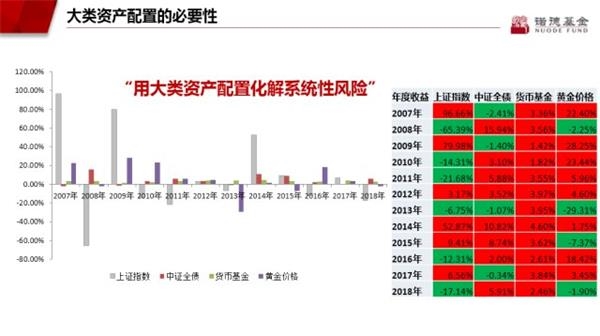 郑源先生PPT中展示的大类资产的周期性特征