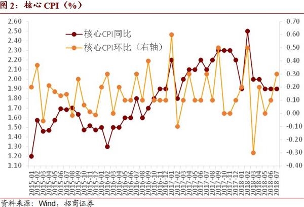 招商证券：CPI同比抬升预计难以持续