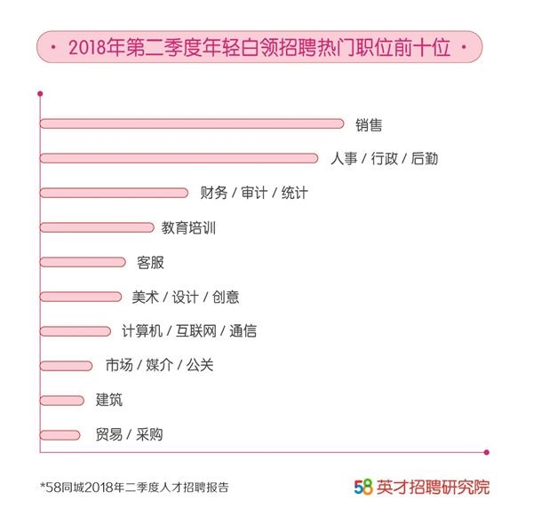 58同城发布二季度人才报告: