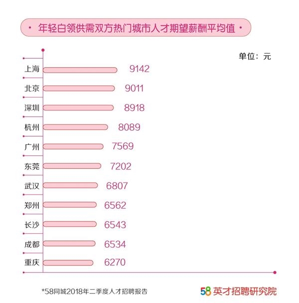 58同城发布二季度人才报告: