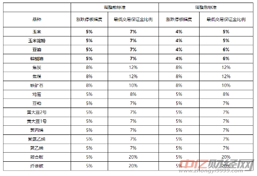 大商所：调整玉米、豆油和棕榈油品种期货合约涨跌停板幅度至4%