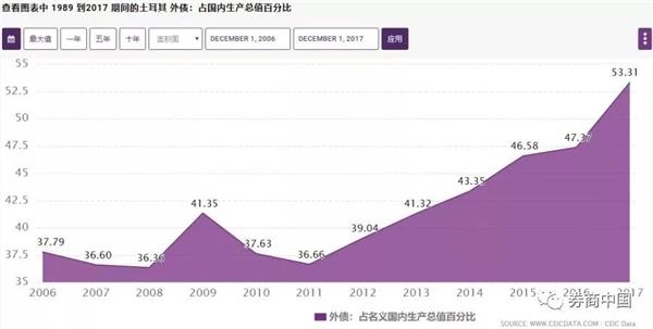 土耳其全年gdp是多少_我用权威数据告诉你,为什么2020年土耳其房产值得投资(3)