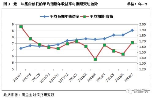 最新干货!集合资金信托产品7月份统计分析