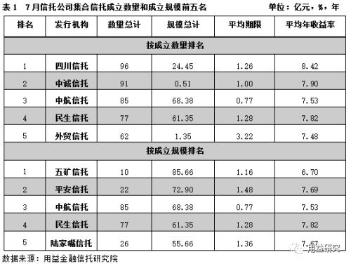 最新干货!集合资金信托产品7月份统计分析
