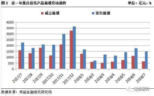 最新干货!集合资金信托产品7月份统计分析