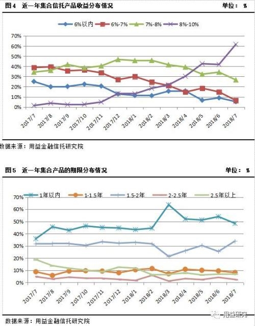 最新干货!集合资金信托产品7月份统计分析