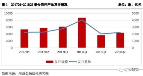 最新干货!集合资金信托产品7月份统计分析
