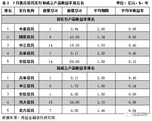 最新干货!集合资金信托产品7月份统计分析