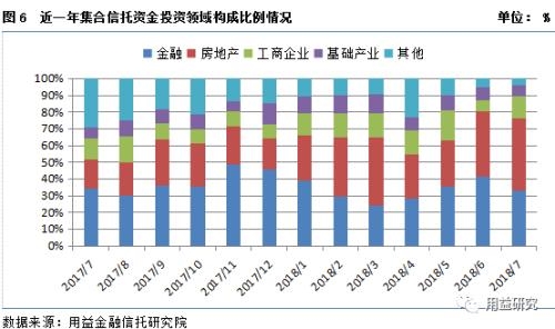 最新干货!集合资金信托产品7月份统计分析