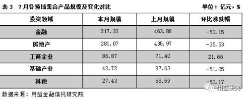 最新干货!集合资金信托产品7月份统计分析
