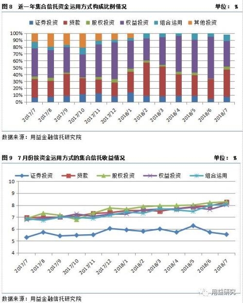 最新干货!集合资金信托产品7月份统计分析