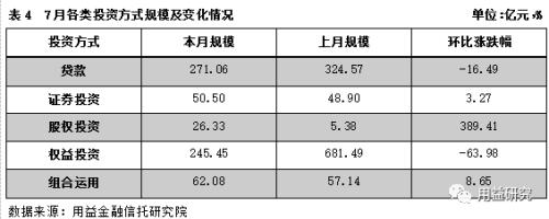 最新干货!集合资金信托产品7月份统计分析