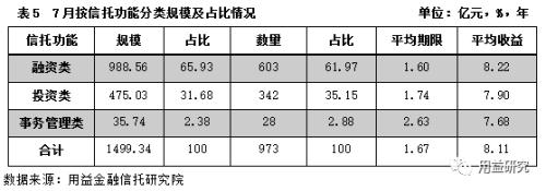 最新干货!集合资金信托产品7月份统计分析