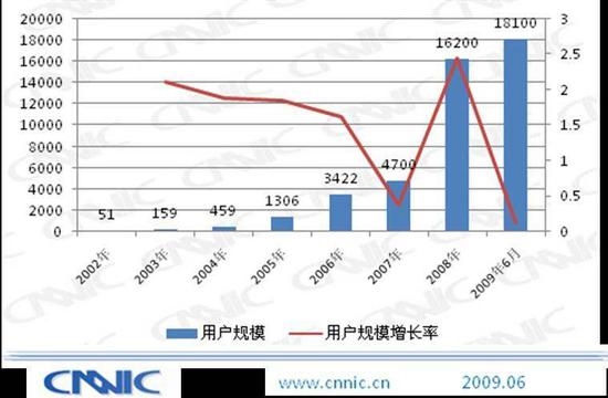 2002年~2009年博客市场用户规模 2002