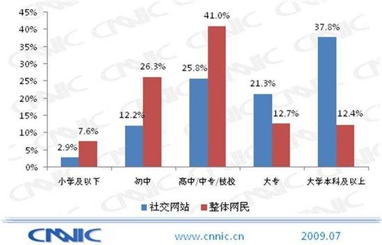 2009年CNNIC 报告社交网站用户学历结构 2009